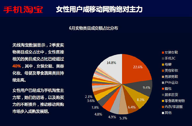 淘寶無(wú)線Q2電商數(shù)據(jù)報(bào)告揭示 每小時(shí)銷售15.5萬(wàn)件商品，移動(dòng)電商引領(lǐng)消費(fèi)新浪潮