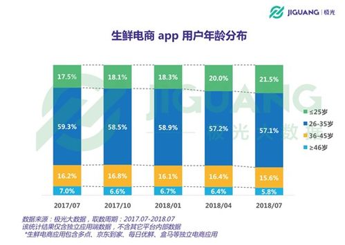 大數據揭示 誰是生鮮電商App的真正主力軍？