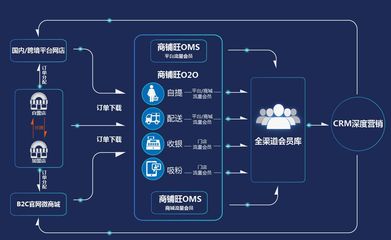日照電商新零售系統開發方案 一體化數據采集與智能應用藍圖