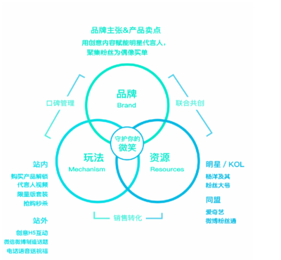 高露潔借力楊洋「粉絲經(jīng)濟」實現(xiàn)雙十一品效合一