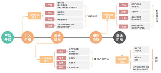 MVP方法論:產(chǎn)品全生命周期四大階段及營銷策略