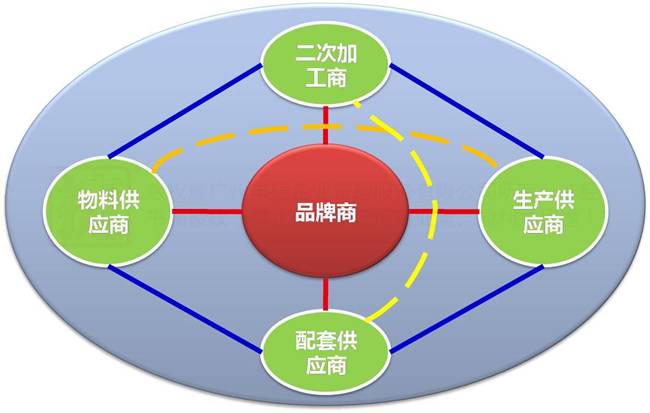 何紅爐 由微笑曲線談服裝供應鏈創新管理與品牌管理